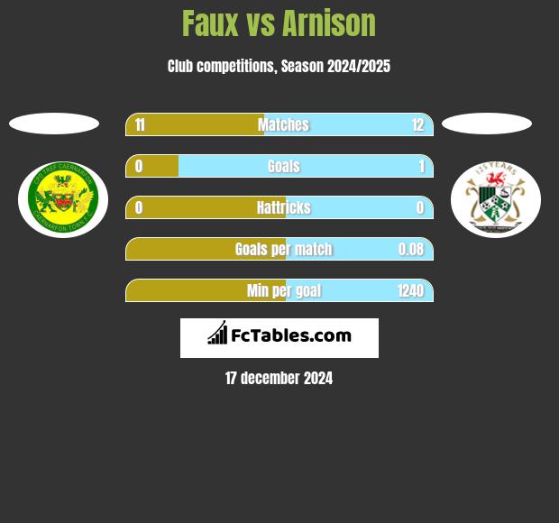 Faux vs Arnison h2h player stats