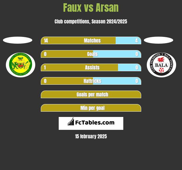 Faux vs Arsan h2h player stats