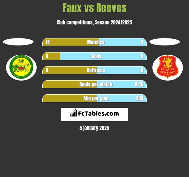 Faux vs Reeves h2h player stats