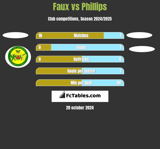 Faux vs Phillips h2h player stats