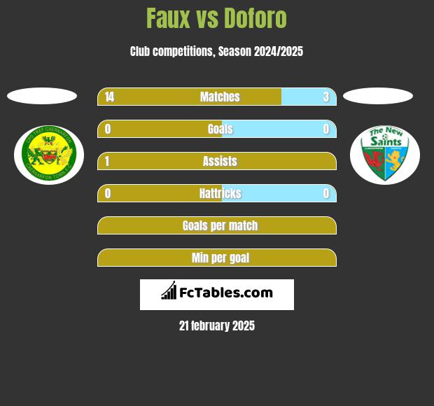 Faux vs Doforo h2h player stats