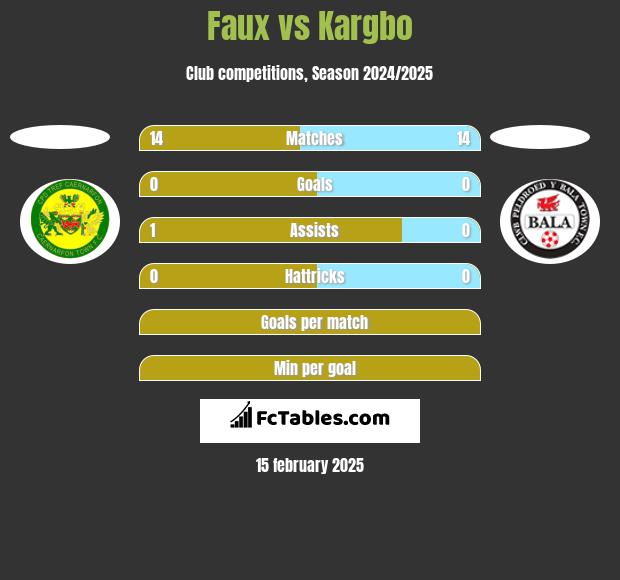 Faux vs Kargbo h2h player stats