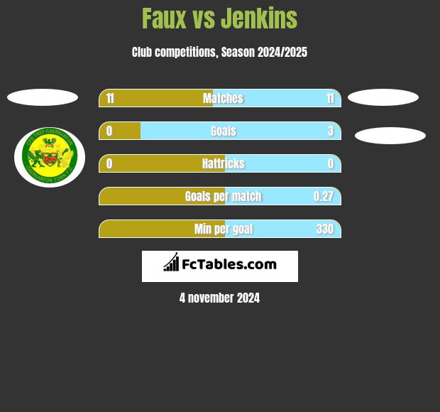 Faux vs Jenkins h2h player stats