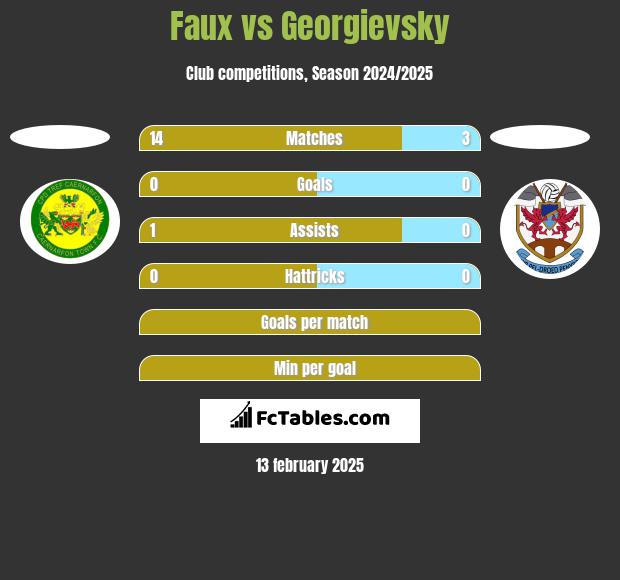 Faux vs Georgievsky h2h player stats