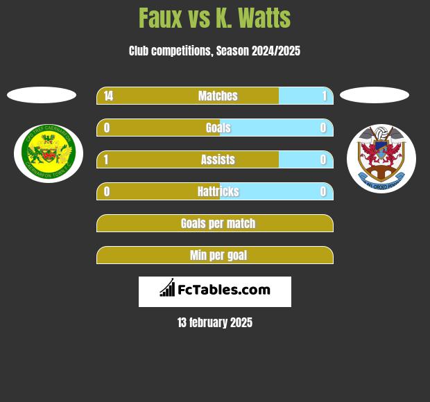 Faux vs K. Watts h2h player stats