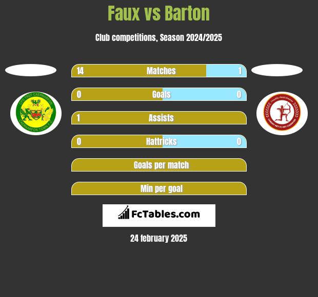 Faux vs Barton h2h player stats