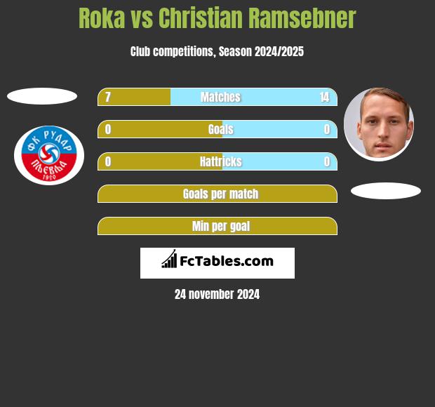 Roka vs Christian Ramsebner h2h player stats