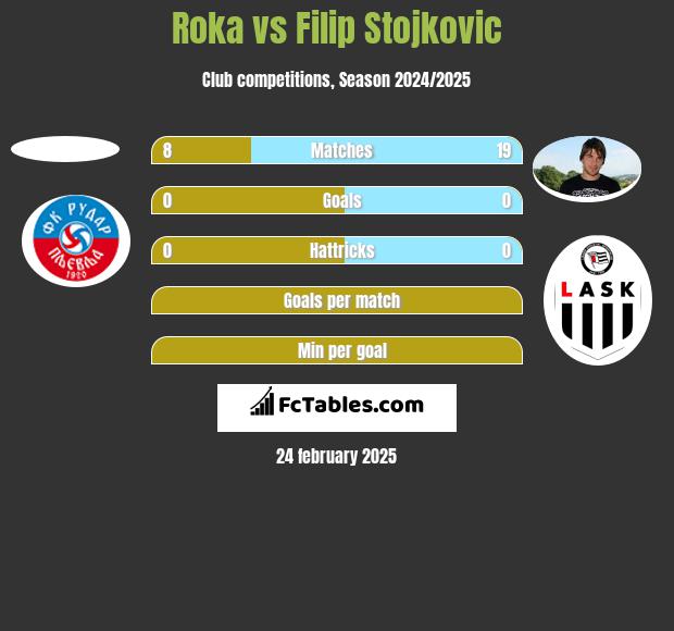 Roka vs Filip Stojkovic h2h player stats