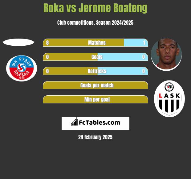 Roka vs Jerome Boateng h2h player stats