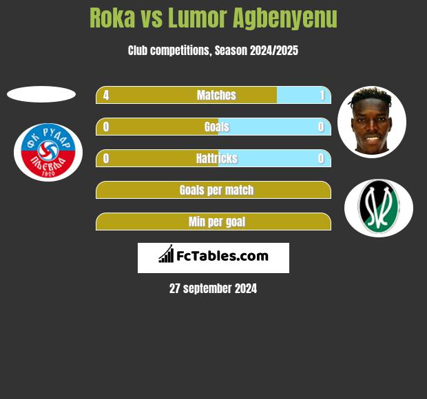 Roka vs Lumor Agbenyenu h2h player stats