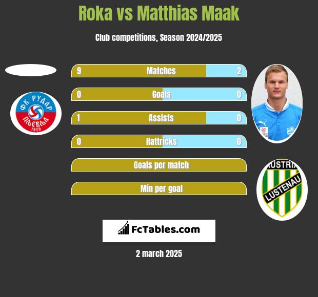 Roka vs Matthias Maak h2h player stats