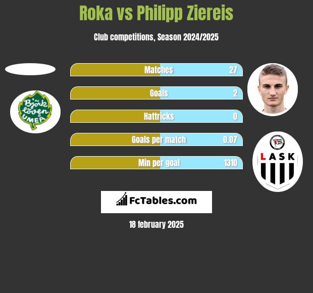 Roka vs Philipp Ziereis h2h player stats