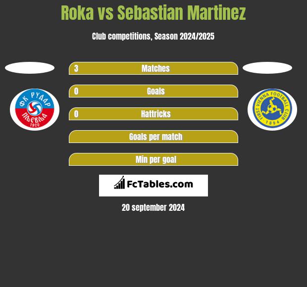 Roka vs Sebastian Martinez h2h player stats