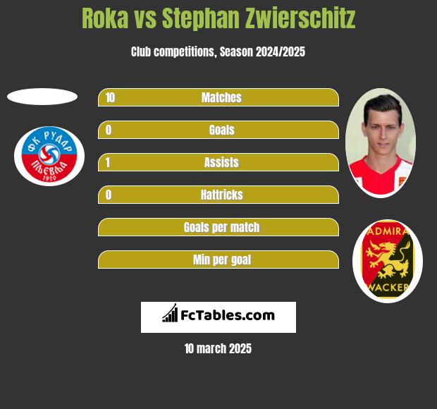 Roka vs Stephan Zwierschitz h2h player stats