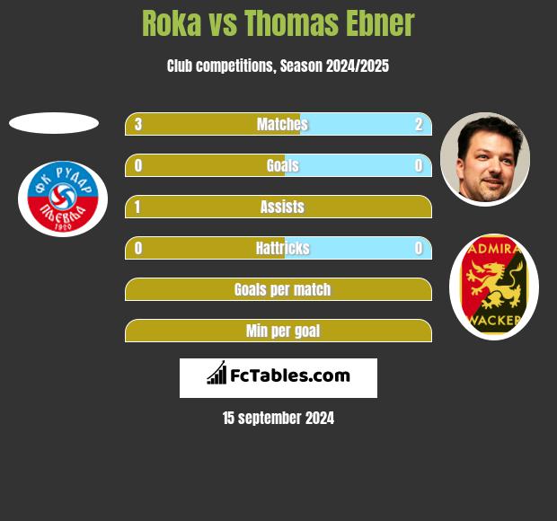 Roka vs Thomas Ebner h2h player stats