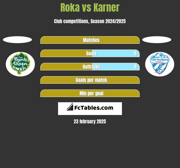 Roka vs Karner h2h player stats