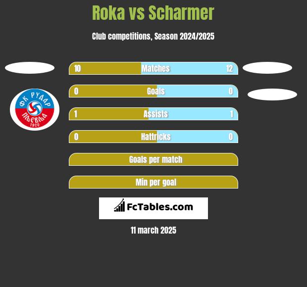 Roka vs Scharmer h2h player stats