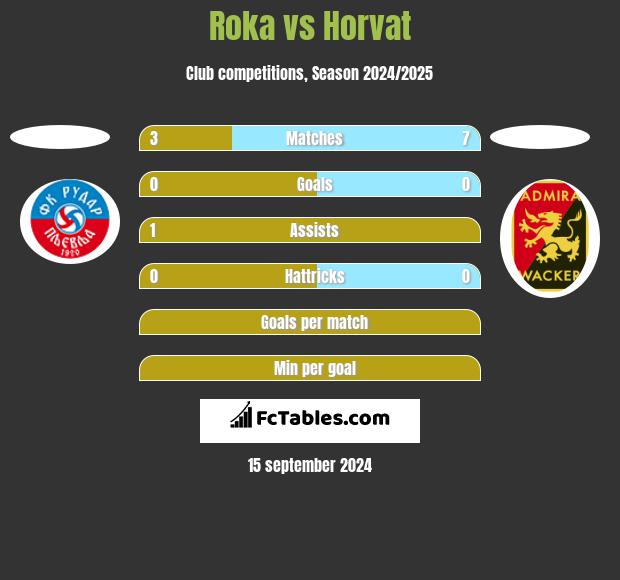 Roka vs Horvat h2h player stats