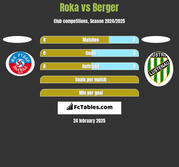 Roka vs Berger h2h player stats