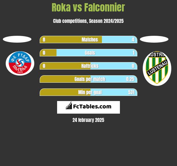 Roka vs Falconnier h2h player stats