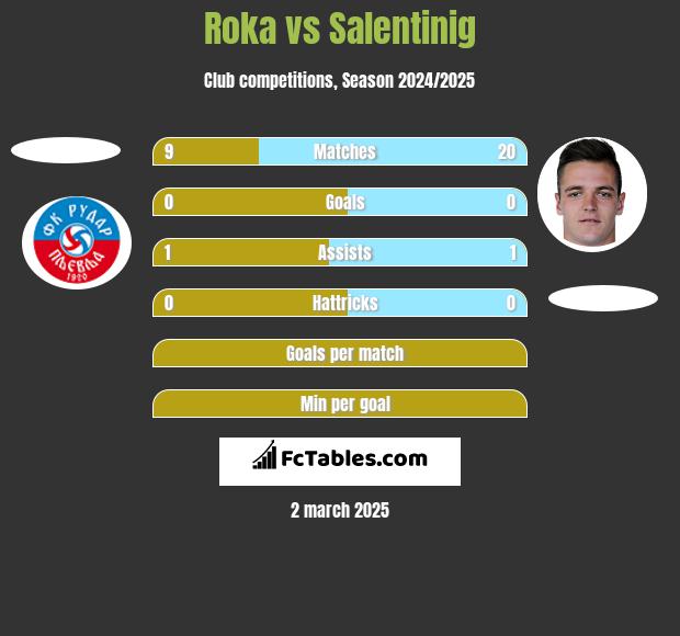 Roka vs Salentinig h2h player stats