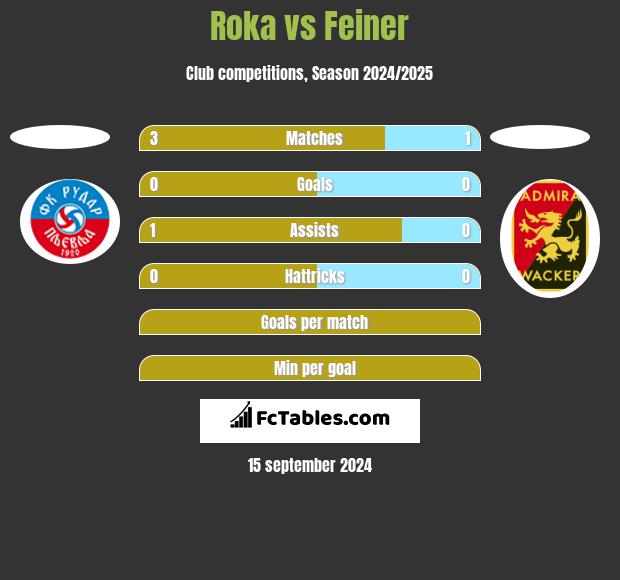 Roka vs Feiner h2h player stats