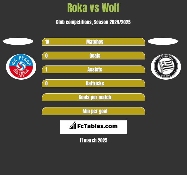 Roka vs Wolf h2h player stats