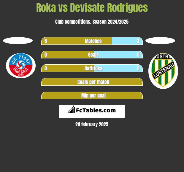 Roka vs Devisate Rodrigues h2h player stats