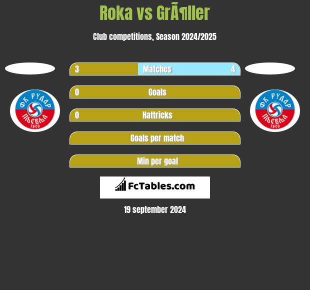 Roka vs GrÃ¶ller h2h player stats