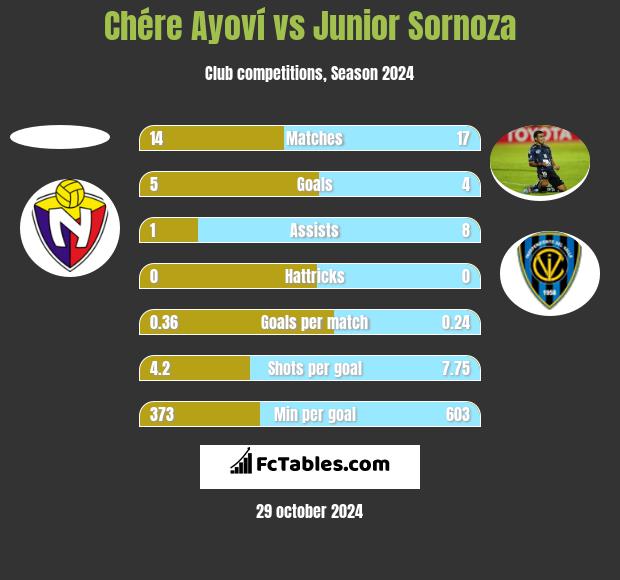 Chére Ayoví vs Junior Sornoza h2h player stats