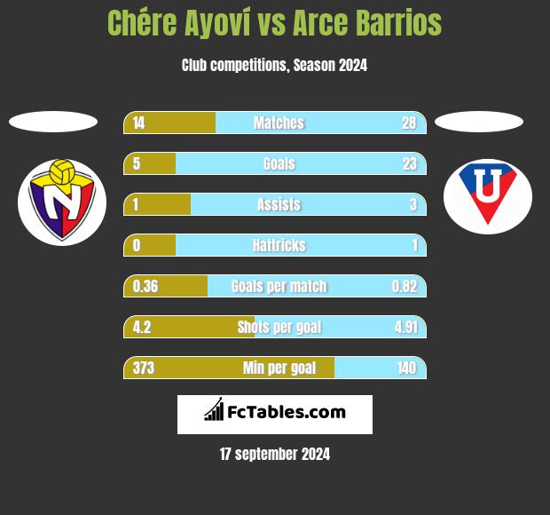 Chére Ayoví vs Arce Barrios h2h player stats