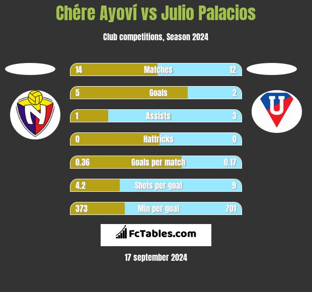 Chére Ayoví vs Julio Palacios h2h player stats