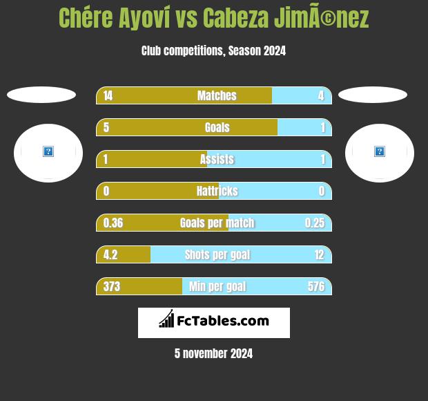 Chére Ayoví vs Cabeza JimÃ©nez h2h player stats