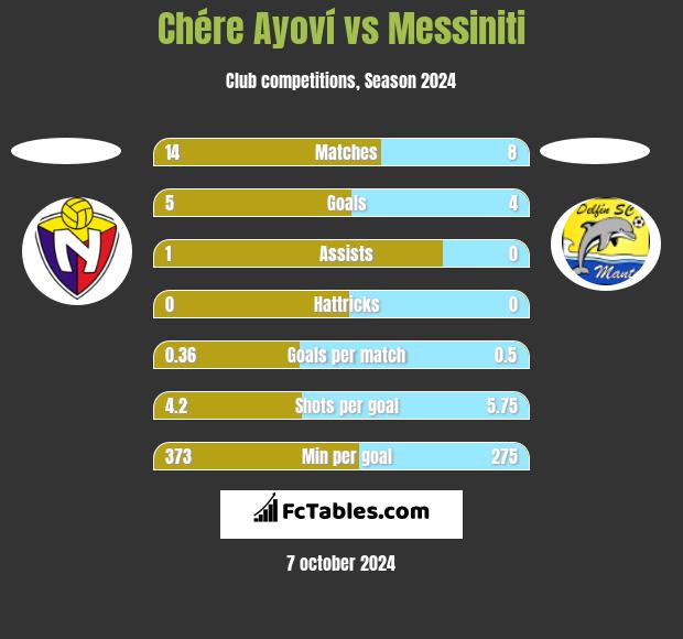 Chére Ayoví vs Messiniti h2h player stats