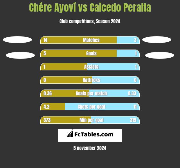 Chére Ayoví vs Caicedo Peralta h2h player stats