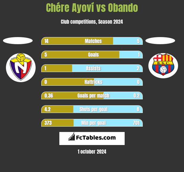 Chére Ayoví vs Obando h2h player stats