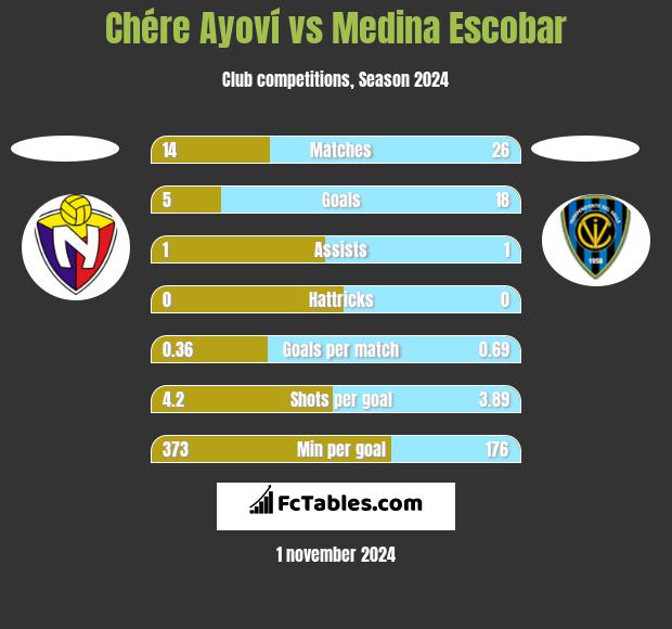 Chére Ayoví vs Medina Escobar h2h player stats