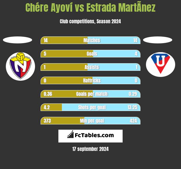 Chére Ayoví vs Estrada MartÃ­nez h2h player stats