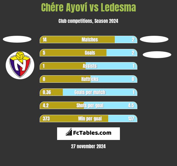 Chére Ayoví vs Ledesma h2h player stats