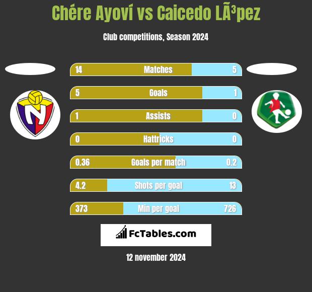 Chére Ayoví vs Caicedo LÃ³pez h2h player stats