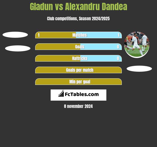 Gladun vs Alexandru Dandea h2h player stats