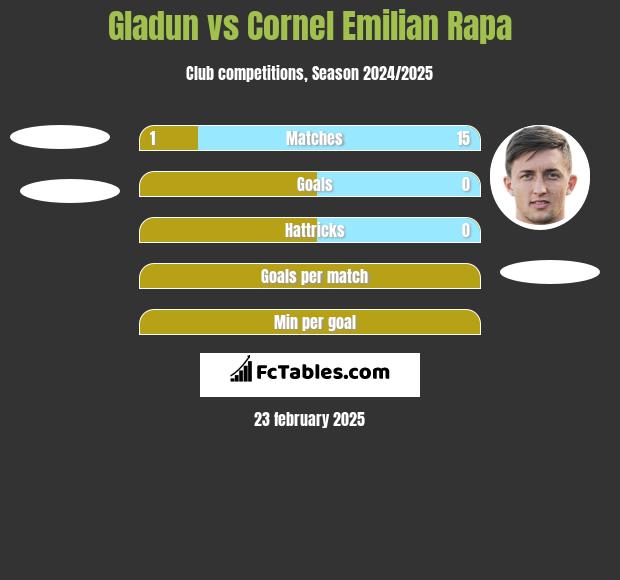 Gladun vs Cornel Emilian Rapa h2h player stats