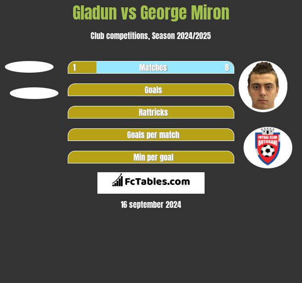 Gladun vs George Miron h2h player stats