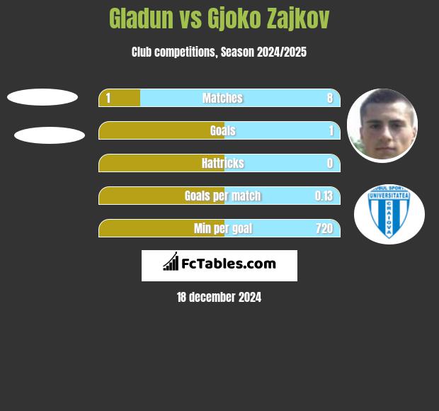 Gladun vs Gjoko Zajkov h2h player stats