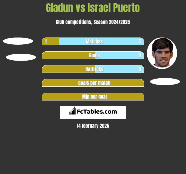 Gladun vs Israel Puerto h2h player stats