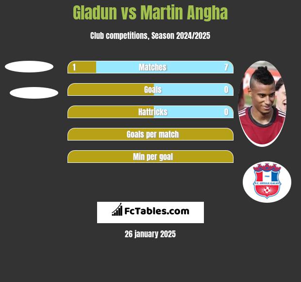 Gladun vs Martin Angha h2h player stats