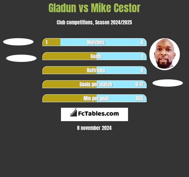 Gladun vs Mike Cestor h2h player stats