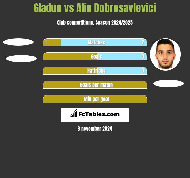 Gladun vs Alin Dobrosavlevici h2h player stats