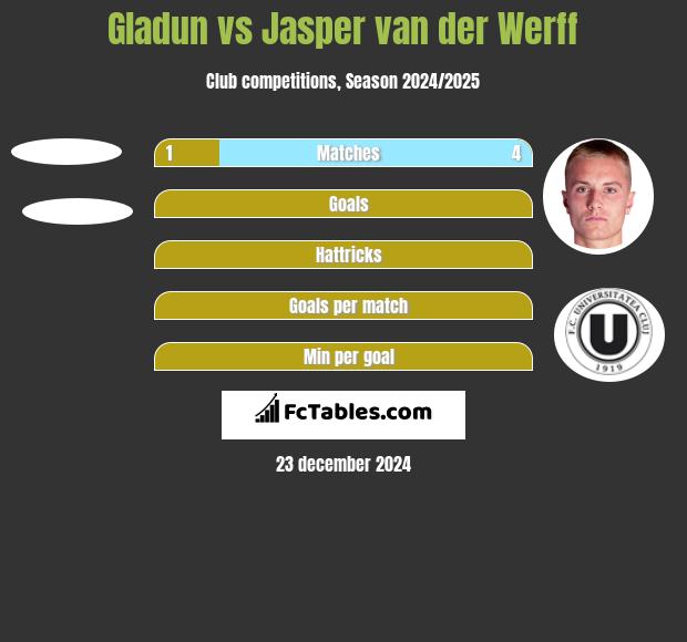 Gladun vs Jasper van der Werff h2h player stats