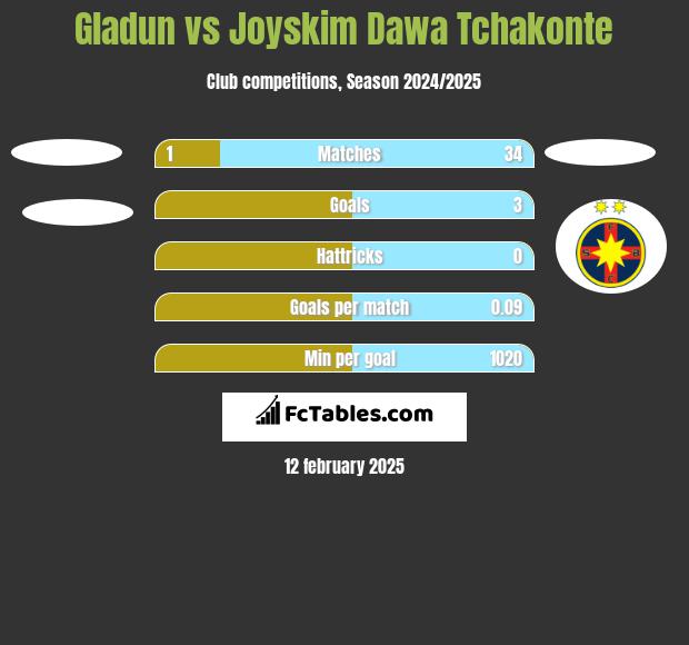 Gladun vs Joyskim Dawa Tchakonte h2h player stats